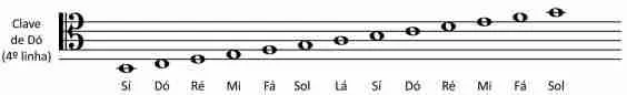 Como Ler Partitura - Notas na Clave de Dó