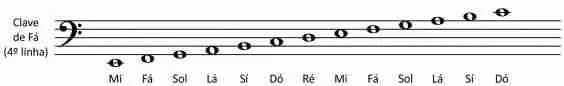 Como Ler Partitura - Notas na Clave de Fá
