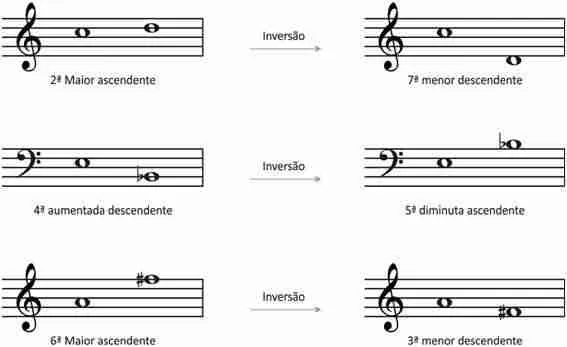 inversão de intervalo