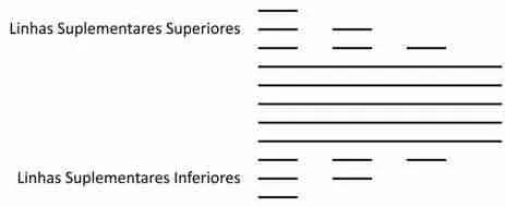 Como Ler Partitura - linhas suplementares