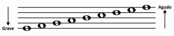 Como Ler Partitura - Grave e agudo