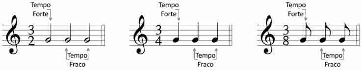 tempo-forte-e-fraco-ternario