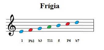 escala-frígia