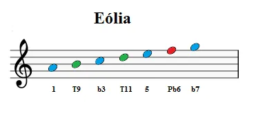 notas-de-tensão-eólia